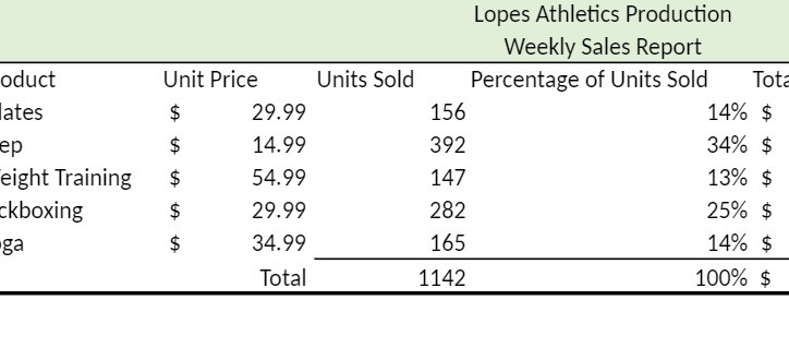 Lopes Athletics Production Weekly Sales Report