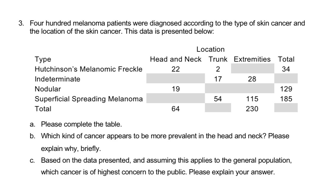3. Four hundred melanoma patients were diagnosed