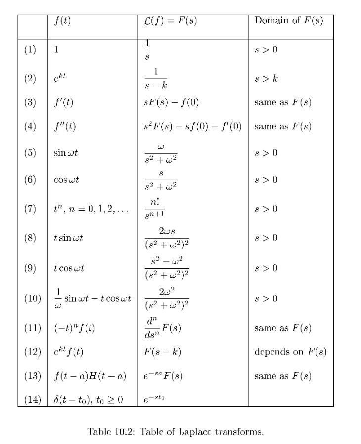 1. (a) (5 points) Let f (t) be a square-wave