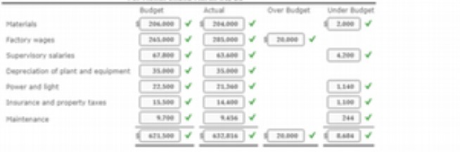 Over Budget NM Supervisory salaries UM