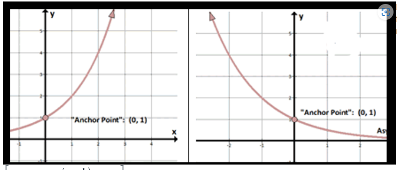 Remember that the general form of an exponential