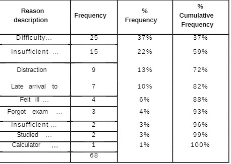 % Reason % Frequency Cumulative description