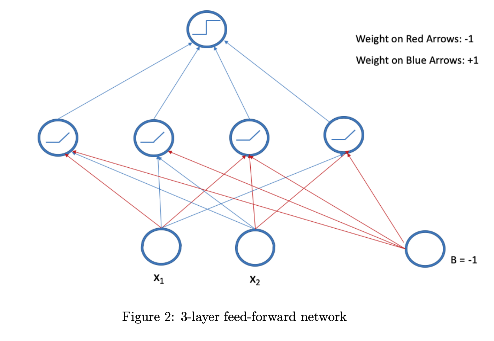 The following network designed to classify