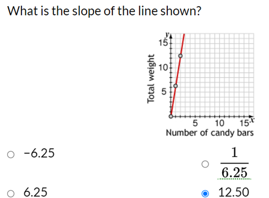 What is the slope of the line shown? 15 10 Total