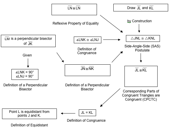 The following is an incorrect flowchart proving