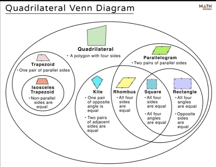 Quadrilateral . A polygon with four sides