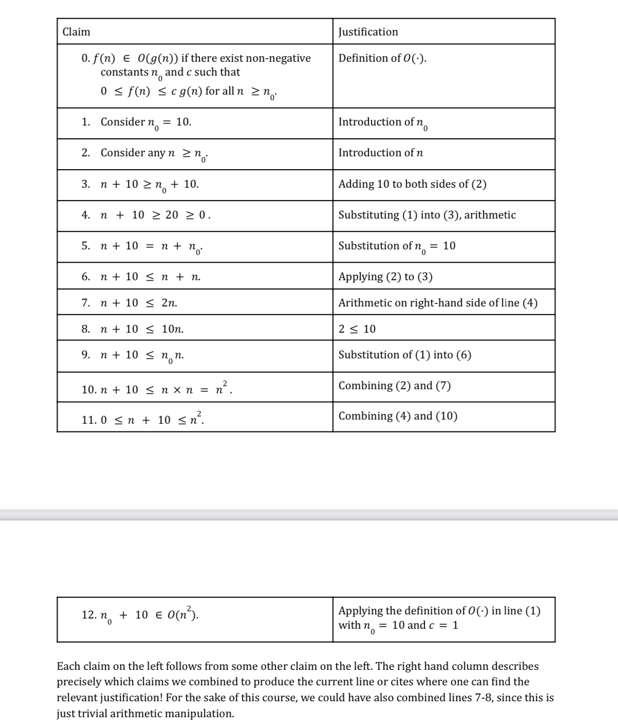 Claim Justification 0. f(n) E O(g(n)) if there