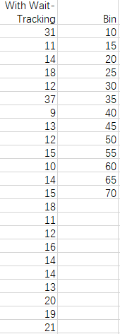 Suppose that the average waiting time for a