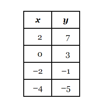 The table below shows a linear relationship