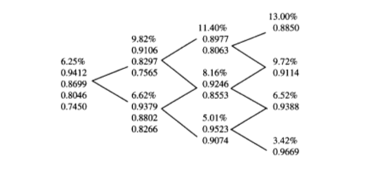 The three-period binomial interest rate tree