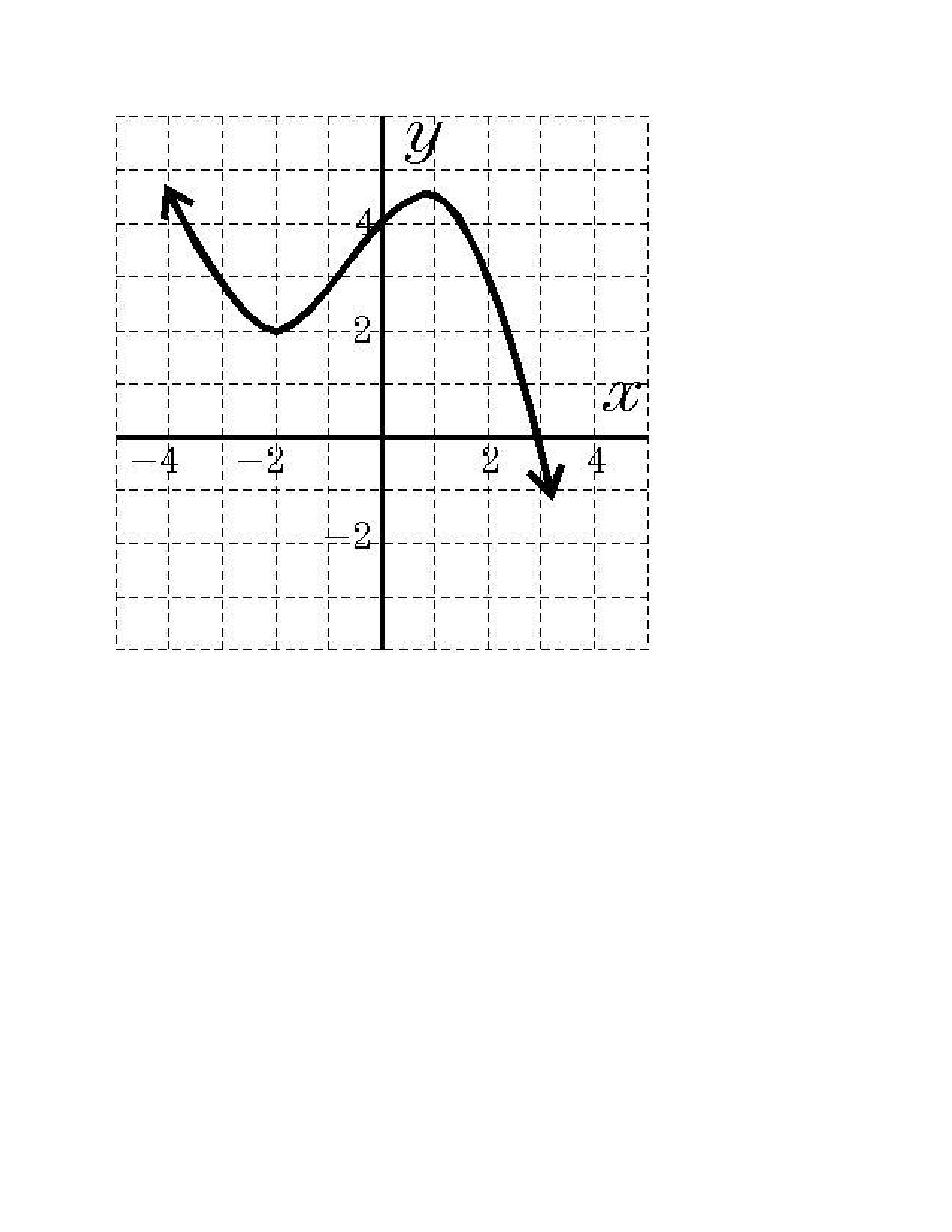 On the graph shown, what is f(-2) ? --2