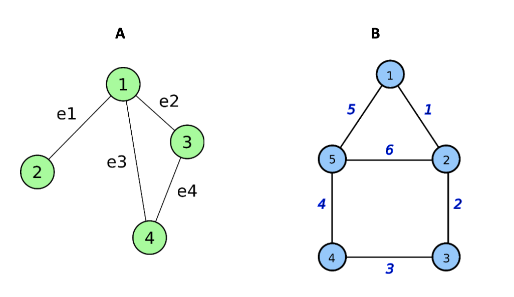 Represent the following graph using adjacency and