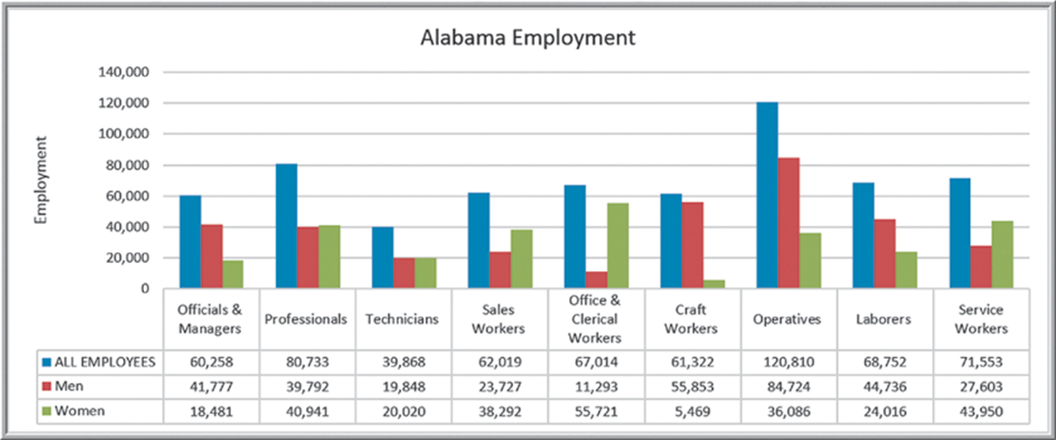 The chart titled Alabama Employment shows the