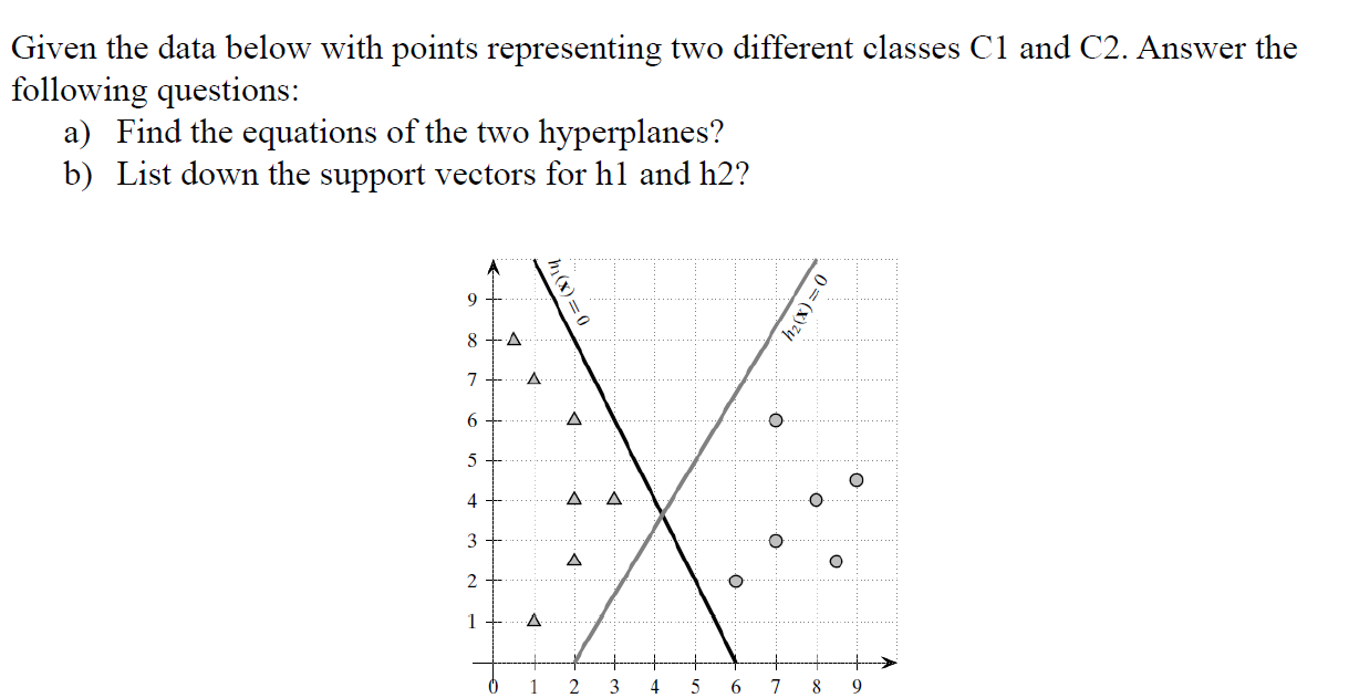 Given the data below with points representing two