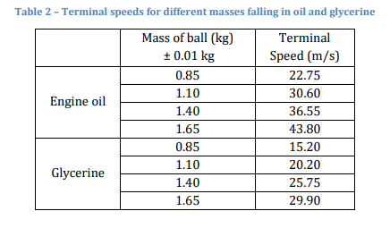 Consider the four different balls falling in both
