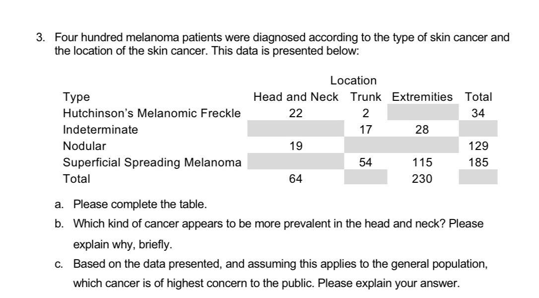 3. Four hundred melanoma patients were diagnosed