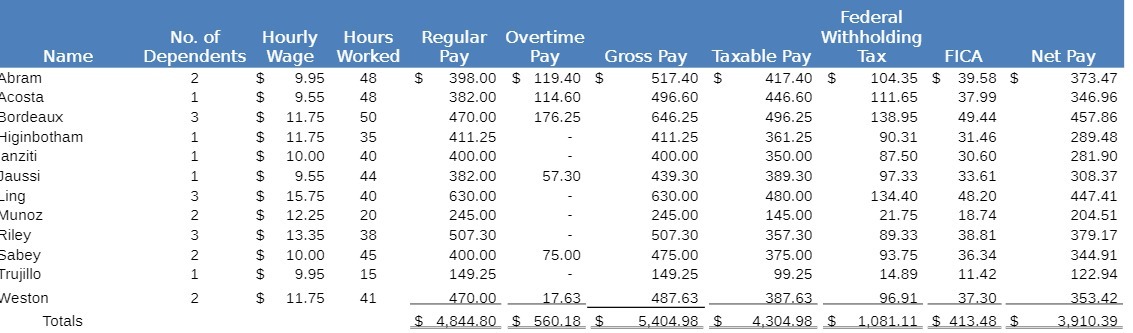 Federal No. of Hourly Hours Regular Overtime