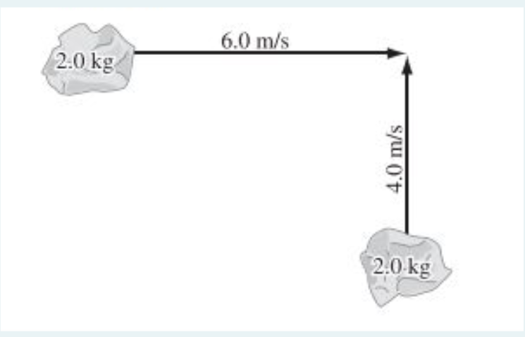 A 2.0 kg of clay moving north at 4.0 m/s collides