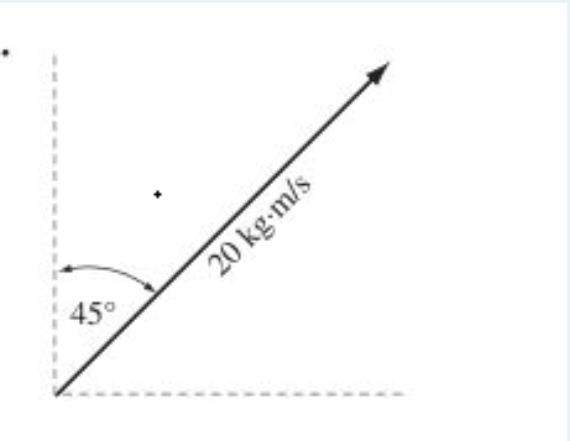 A 2.0 kg of clay moving north at 4.0 m/s collides