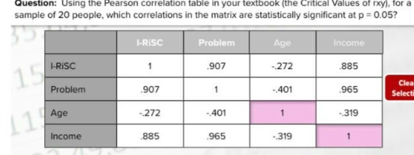 Question: Using the Pearson correlation table in