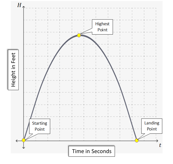 he height, in feet, of an object shot upwards