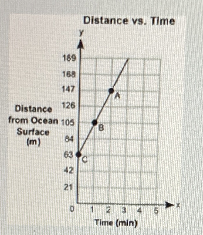 The graph shows the depth, y, in meters, of a