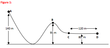 Figure 1: A 140 m 120 m- 95 m C 80. m D