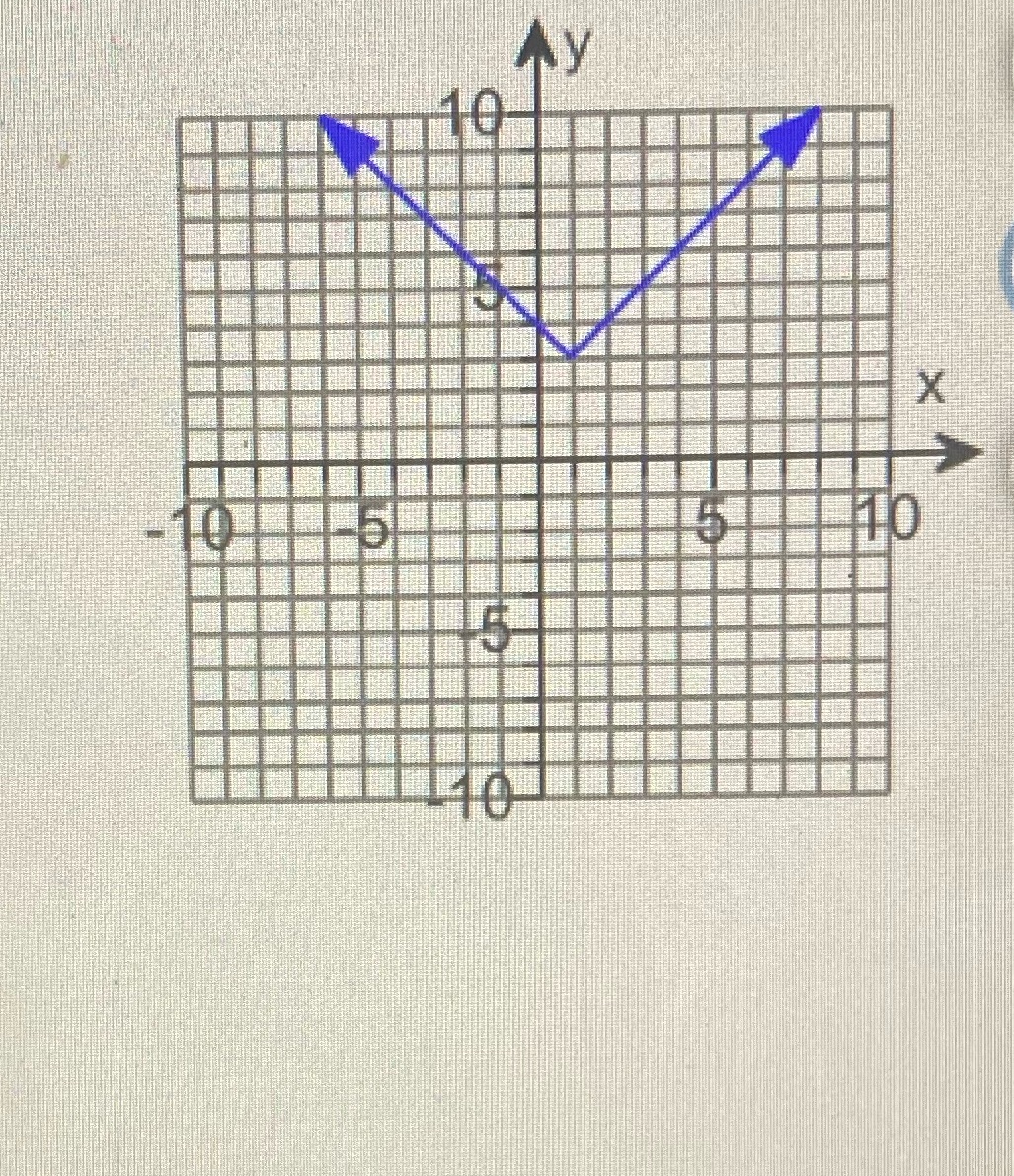Use the graph to determine the followingThe