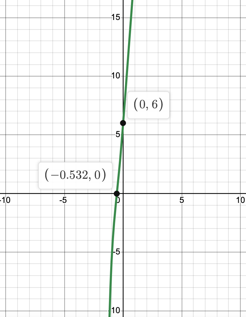 \f15 10 (0, 6) 5 (-0.532, 0) 10 -5 5 10 -5 10X
