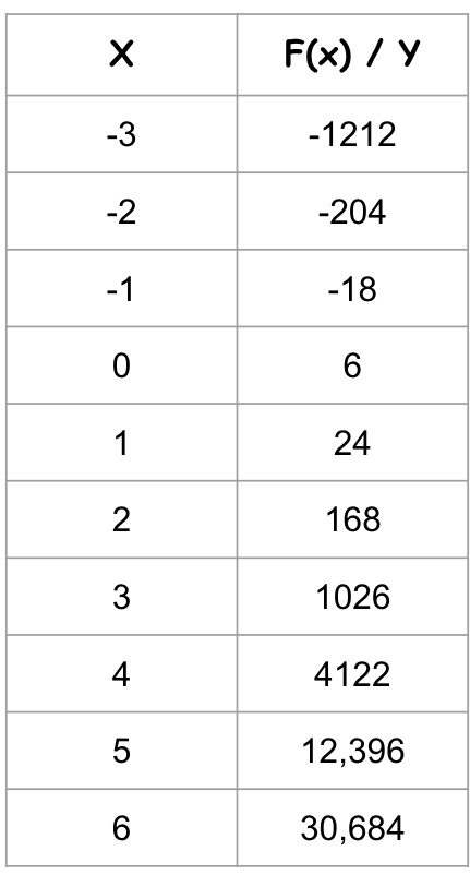 \f15 10 (0, 6) 5 (-0.532, 0) 10 -5 5 10 -5 10X