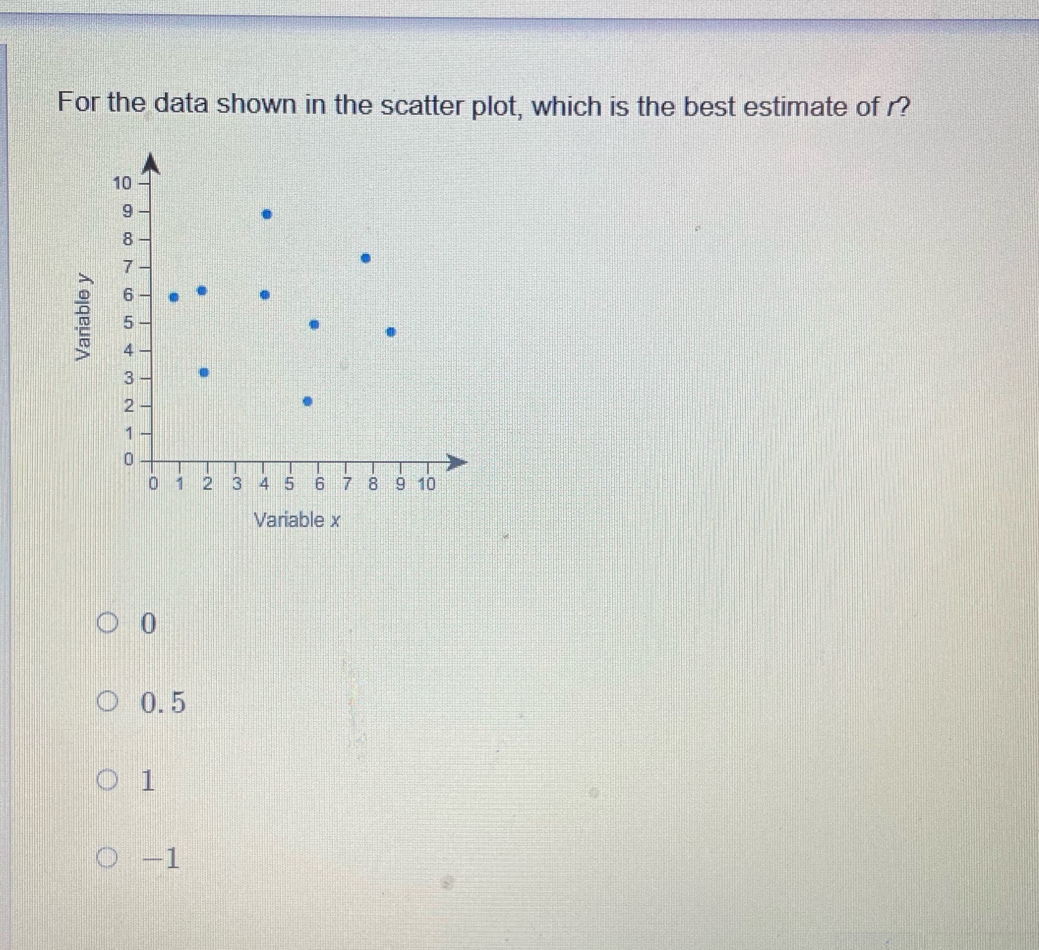 For the data shown in the scatter plot, which is