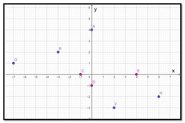 In the Cartesian Plane, by drawing segments that