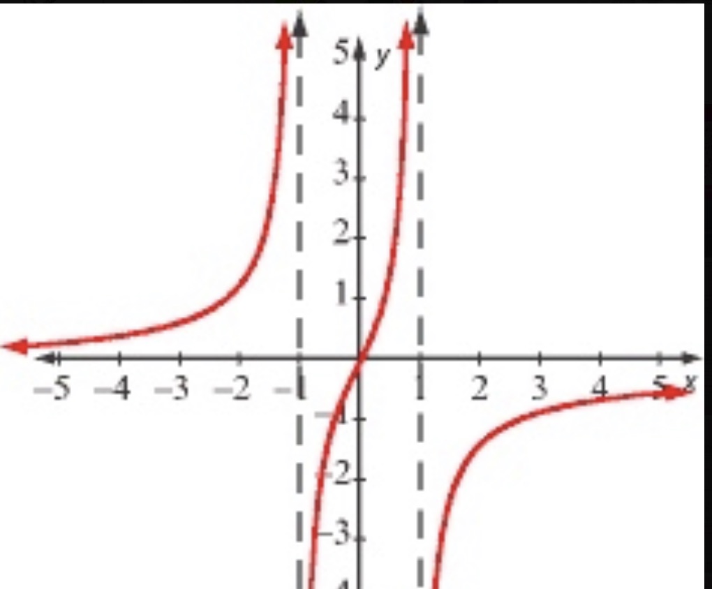 please find the domain and range of this graph \f