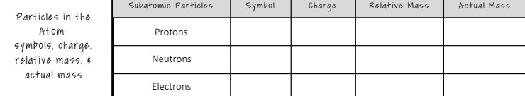 Subatomic Particles Symbol Charge Relative Mass
