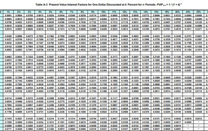 Table A-3 Present Value Interest Factors for One