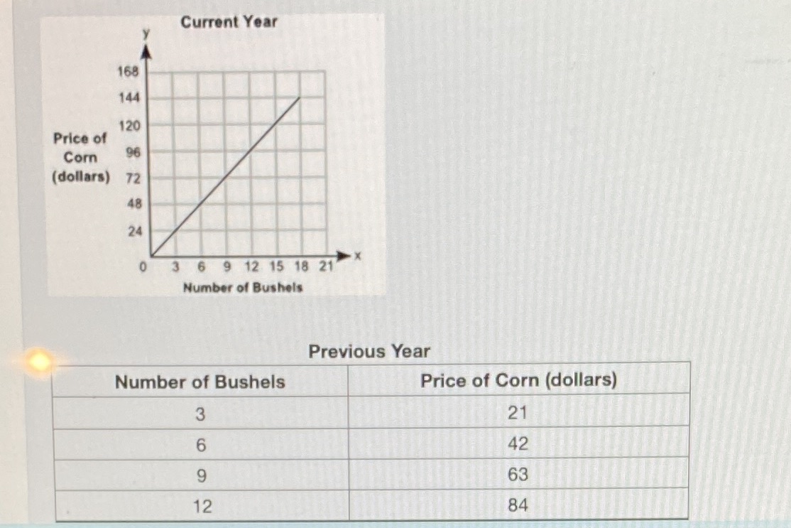 The graph shows the prices of different numbers