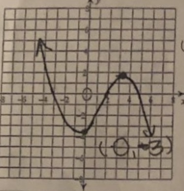 Write in the intercept form of function graphed