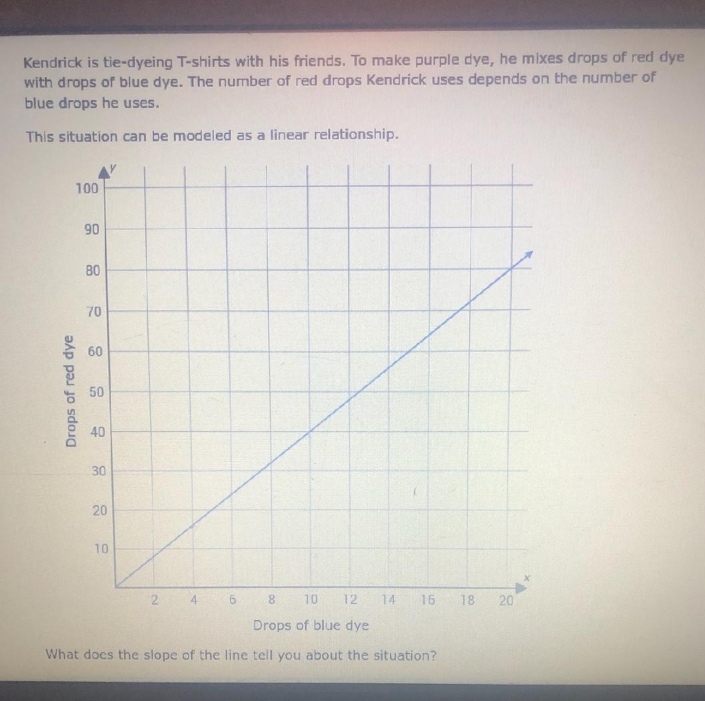 what does the slope of the line tell you about