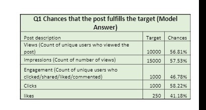Q1 Chances that the post fulfills the target