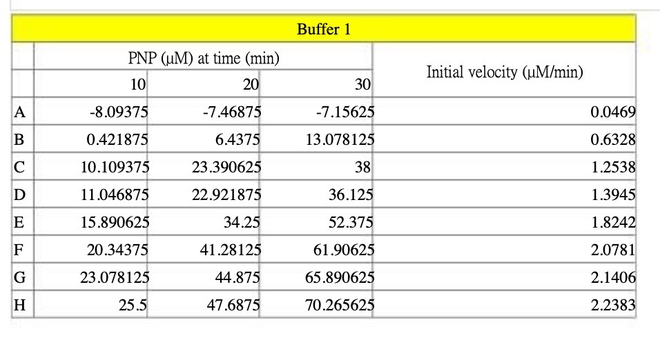 Buffer 1 PNP (MM) at time (min) Initial velocity
