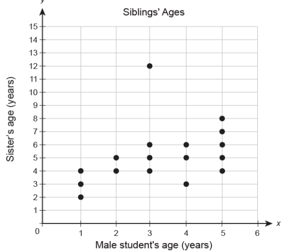 Does the scatter plot have an outlier? If so,