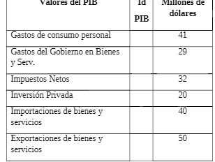 Valores del PIb Millones de dolares PIE Gastos de