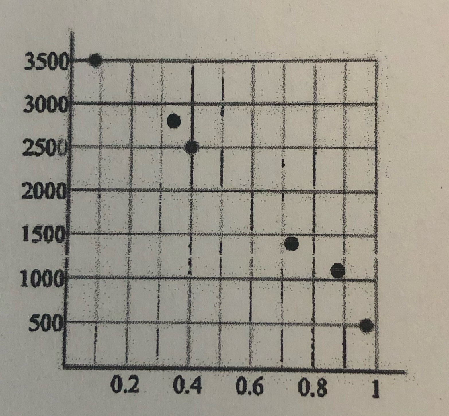 Find the slope intercept form 3500 3000 2500 2000
