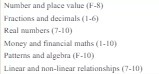 Number and place value (F- Fractions and decima