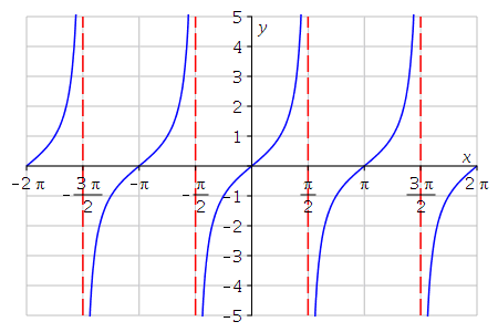 Match each trigonometric function with one of the