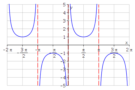 Match each trigonometric function with one of the