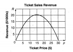 Tickets at a hockey arena currently sell for $15