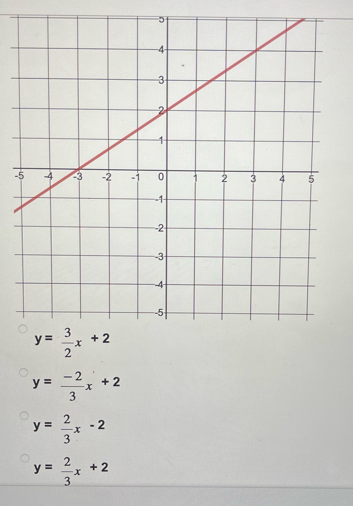 The graph below corresponds to which of the