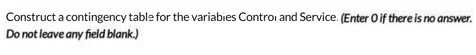 Construct a contingency table for the variables