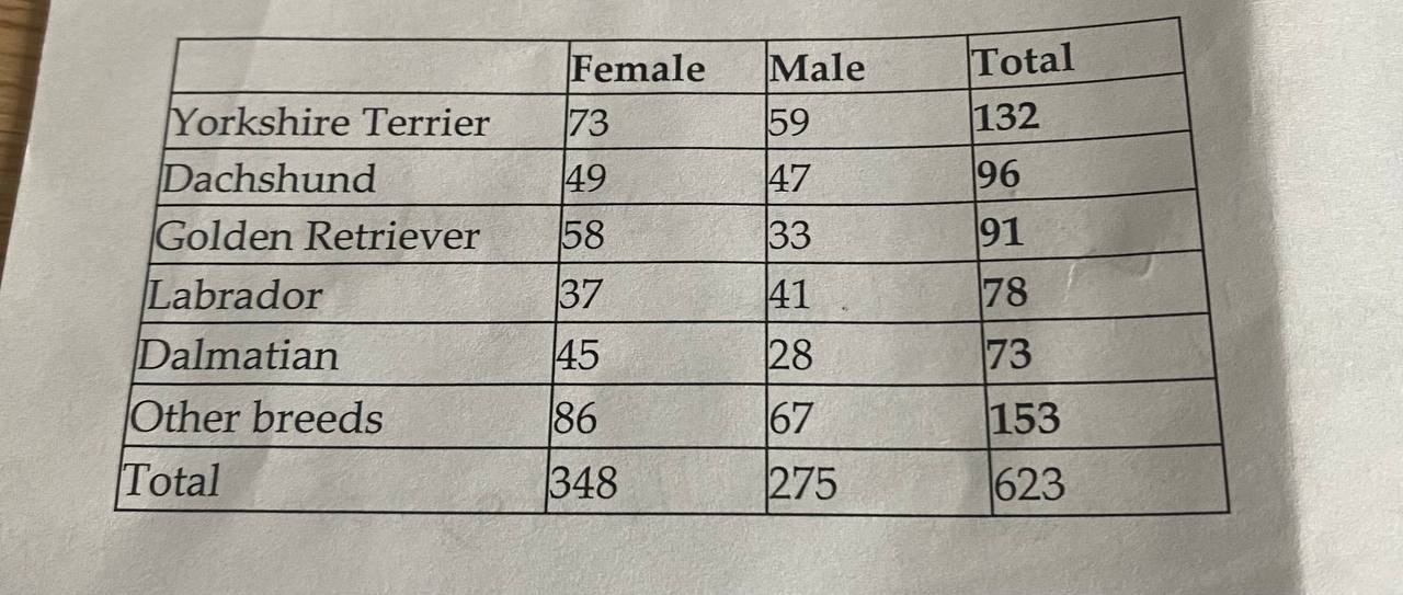 1. The following data represent wait times (in